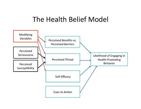 prnhbm|Health Belief Model .
